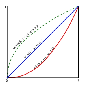 Linear vs SRGB curve